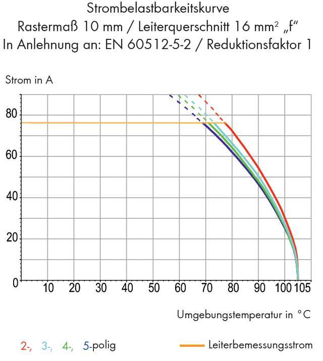 Diagrammet visar strömbelastningskurvor för 2-, 3-, 4-, 5-poliga ledare med tvärsnittsarean 16 mm² vid olika omgivningstemperaturer.