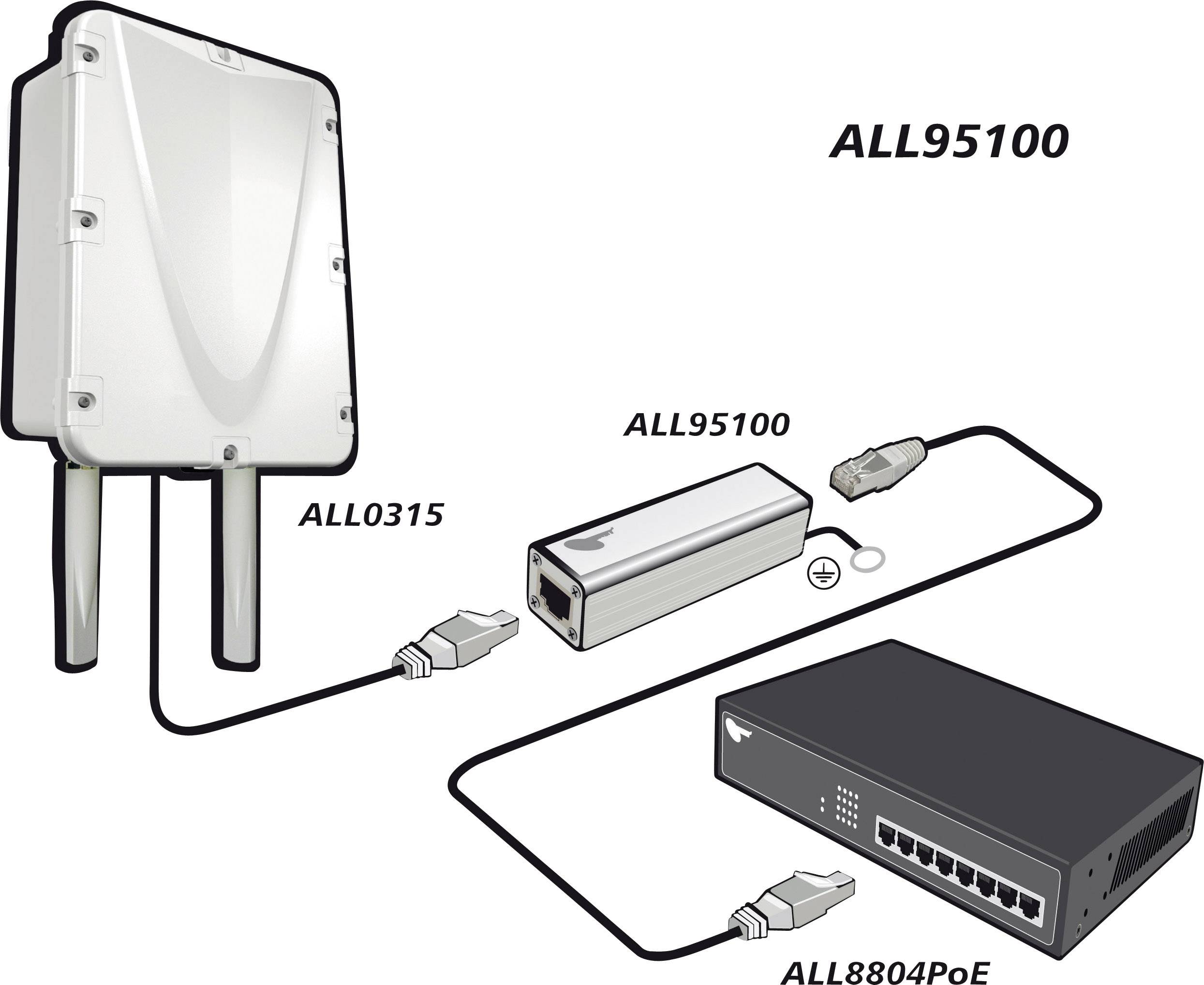 Illustration av tre nätverksenheter: En accesspunkt (ALL0315), en injektor (ALL95100) och en switch (ALL8804PoE), sammankopplade med kablar.