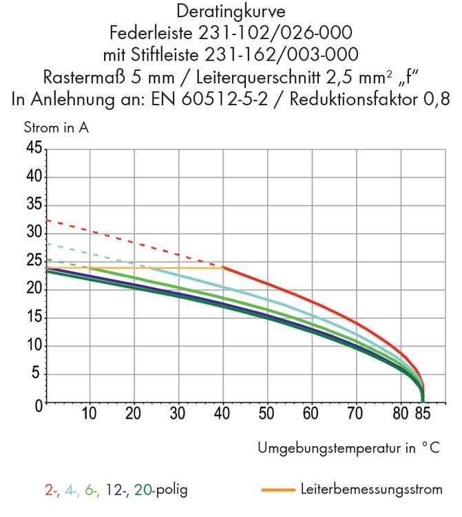Diagram över deratningskurvan visar strömmen (A) mot omgivningstemperaturen (°C) för olika poltal (2, 4, 6, 12, 20).