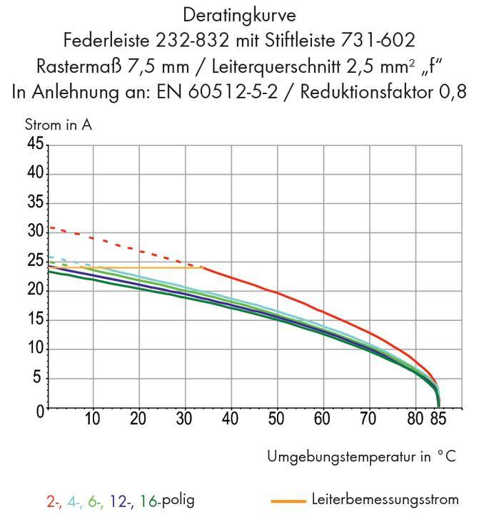 Deratningskurva för fjäderskena 232-832. Ström i A jämfört med omgivningstemperatur i °C. Olika polantal särskiljda med färg.