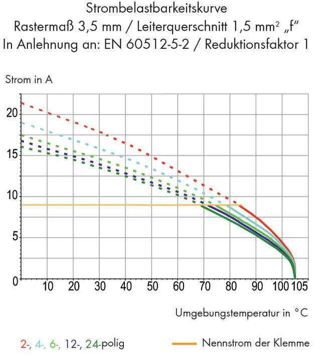 Diagrammet visar strömbelastningsförmåga beroende på omgivningstemperatur. Ström i ampere vs. temperatur i °C för 2 till 24-poliga komponenter.