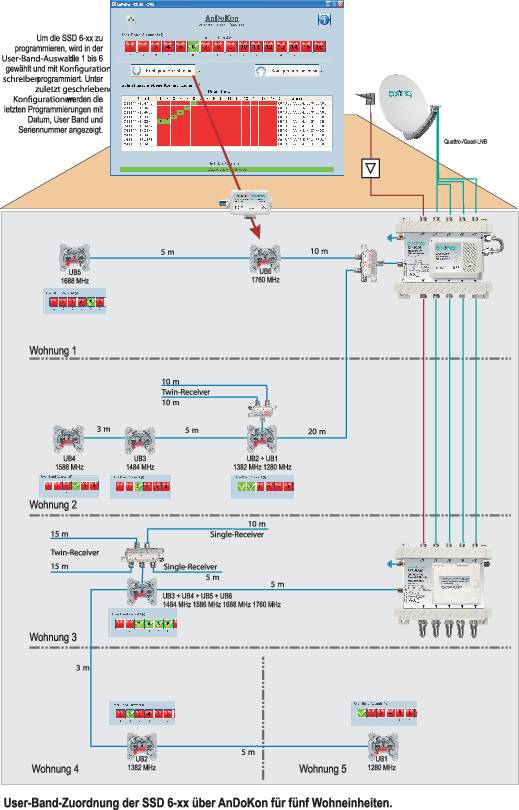 Diagrammet visar byggnadsautomation: Central styrenhet förbinder bostadsenheter. Huvudsakliga förbindelser och gränssnitt är illustrerade.