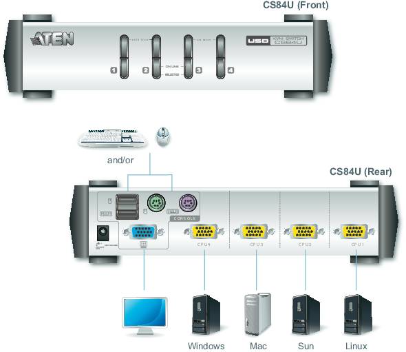 Diagram över en USB-KVM-switch CS84U från ATEN. Ovan: Frontvy med fyra omkopplningsknappar. Nedan: Bakre vy med anslutningar till datorer med Windows, Mac, Sun, Linux.