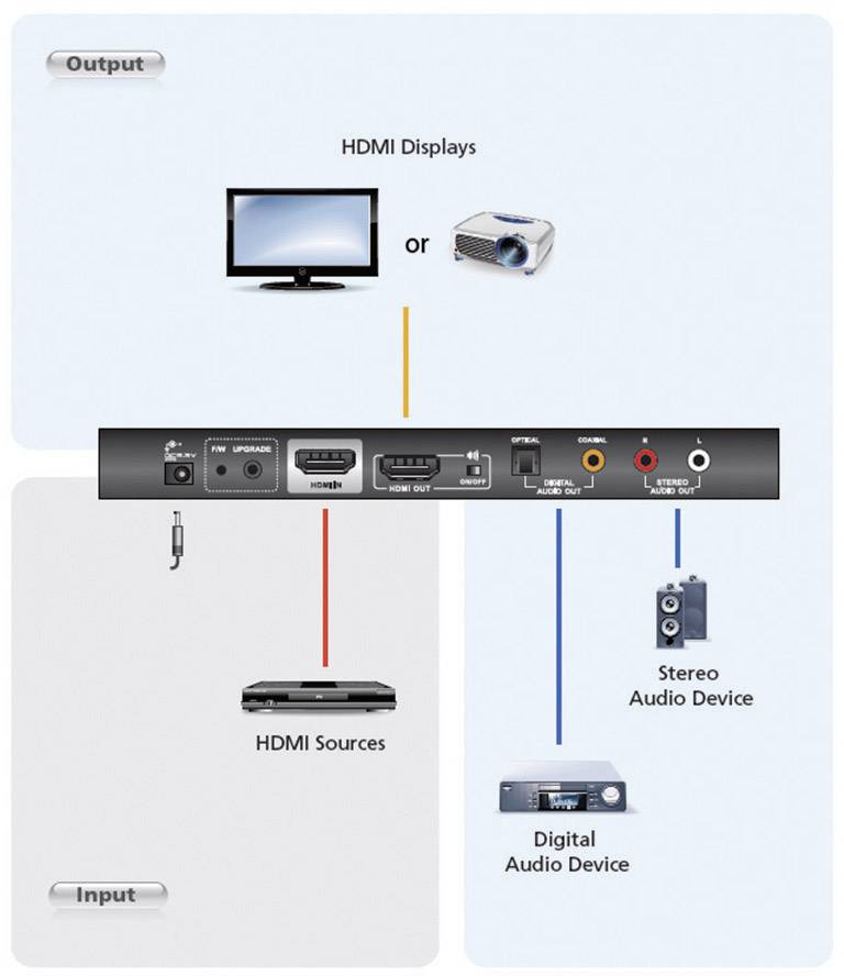 Diagrammet visar anslutningar: HDMI-källor till HDMI-skärmar eller projektorer, samt stereo- och digitala ljudenheter till enheter.