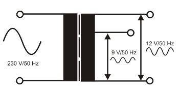 Transformátor připojený k síťovému napětí 230 V AC, 50 Hz (primární napětí) a s napětím 9 V AC resp. 12 V AC na výstupu (sekundární napětí)