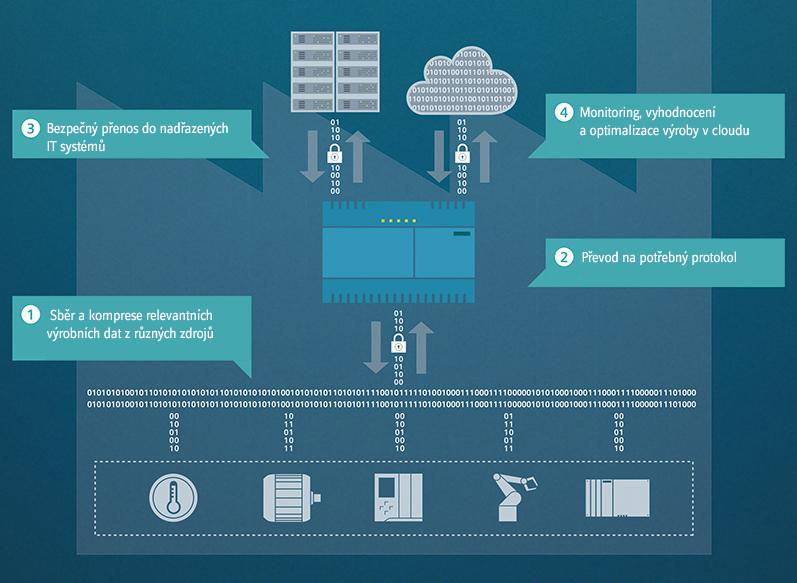 Stručné informace o modulu SIMATIC IOT2040