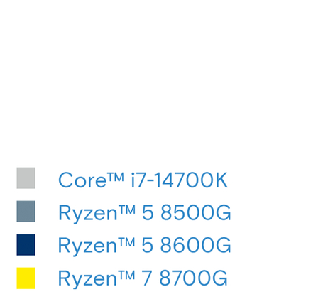 Vergleich von Prozessoren: Liste der CPU-Modelle Intel Core i7-14700K, Ryzen 5 8500G, 8600G und Ryzen 7 8700G.