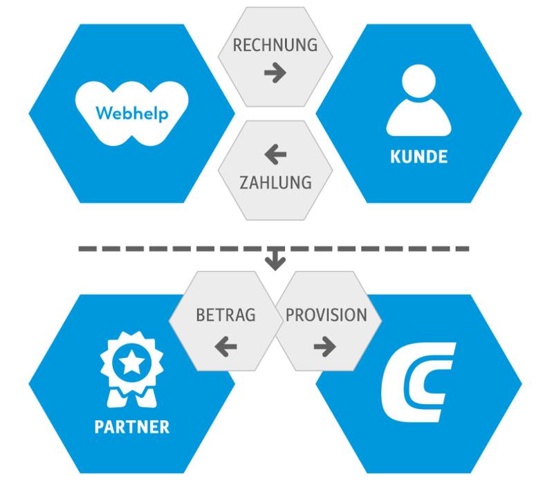 Webhelp-process