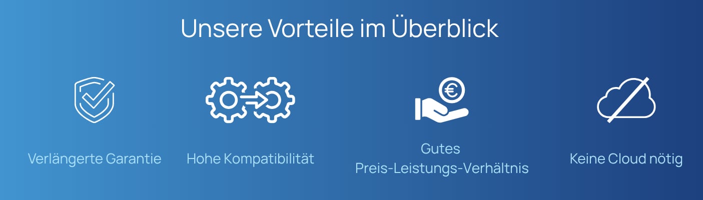  Ein Bild mit der Überschrift "Unsere Vorteile im Überblick" zeigt vier weiße Icons auf blauem Hintergrund: ein Schild mit Häkchen für "Verlängerte Garantie", zwei Zahnräder mit Pfeil für "Hohe Kompatibilität", eine Hand mit Euro-Symbol für "Gutes Preis-Leistungs-Verhältnis" und eine durchgestrichene Wolke für "Keine Cloud nötig".