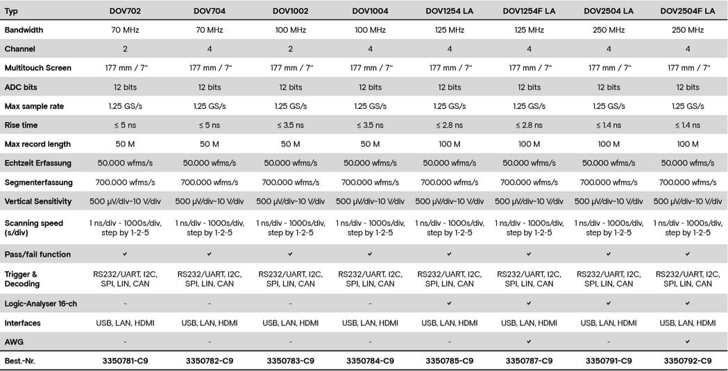 Vergleichstabelle Oszilloskope der DOV-Serie