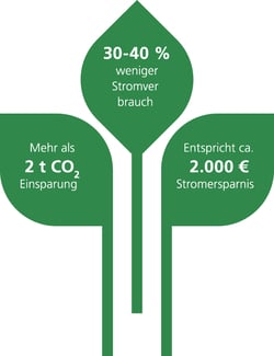 Infografik zum Sparen: 30-40% weniger Stromverbrauch, 2 t CO2 Einsparung und 2.000 € Stromersparnis.