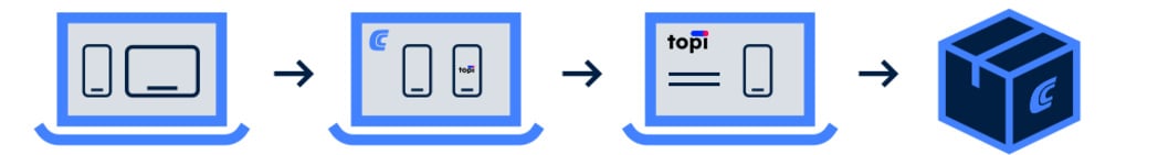 Ablaufdarstellung- wie funktioniert das topi Mietmodell