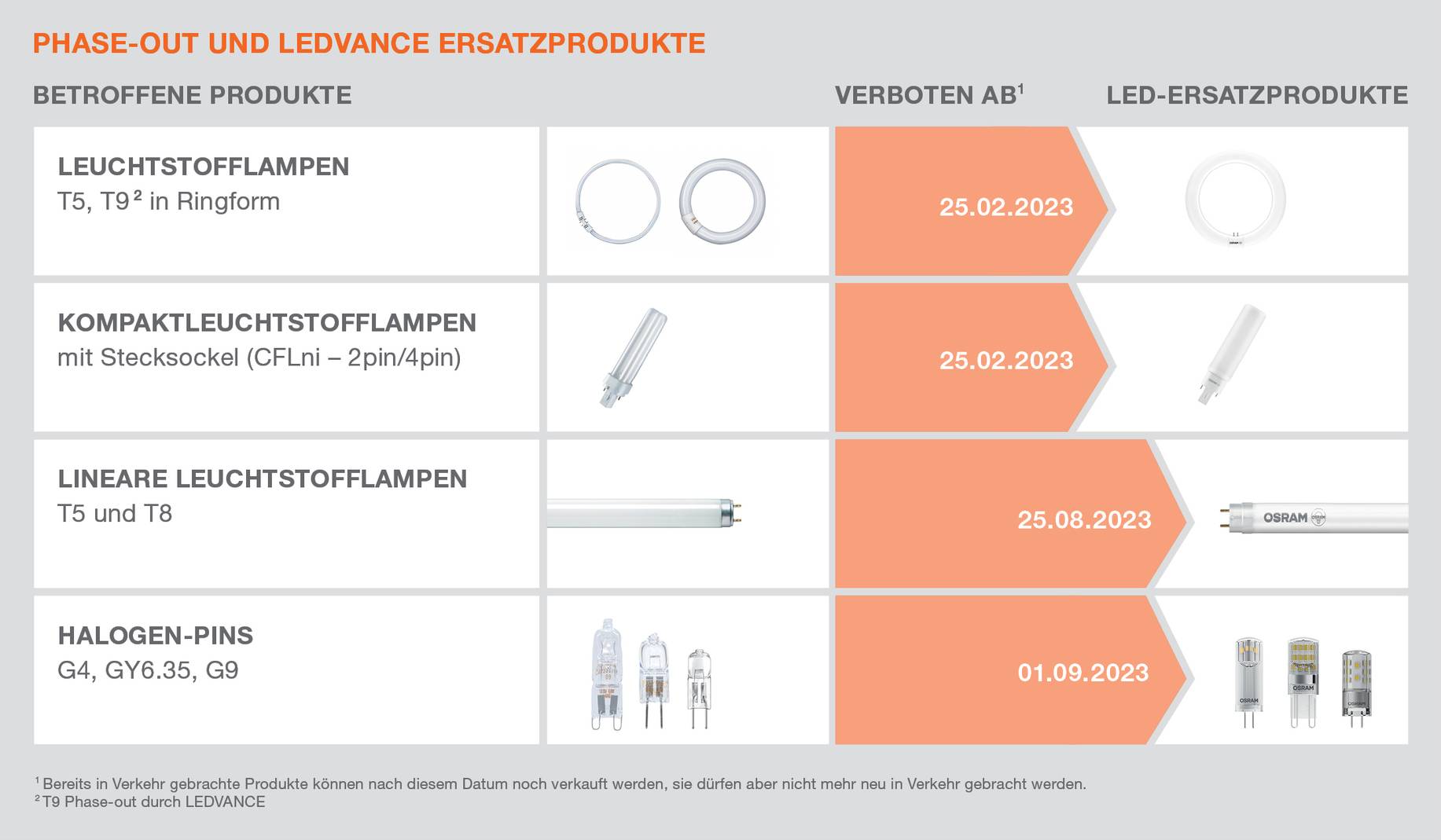 Ledvance Infografik