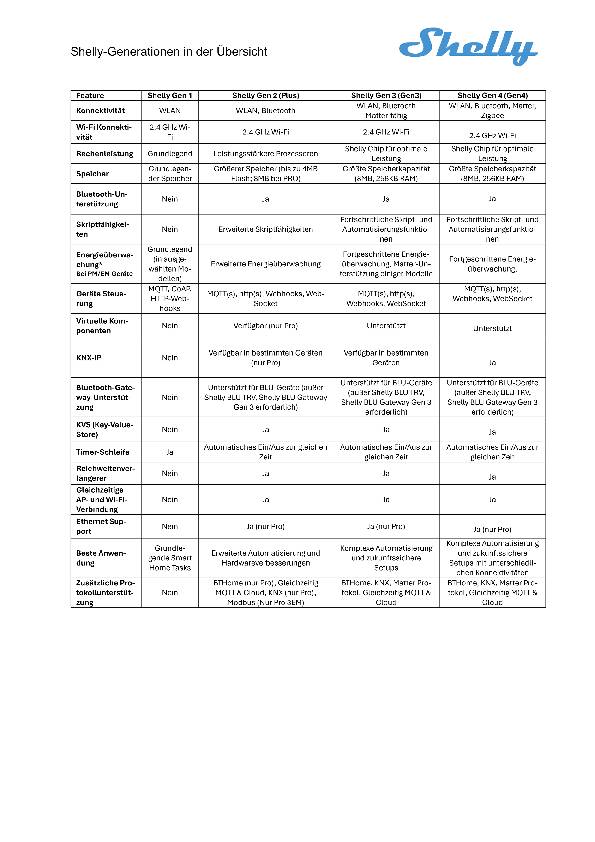 Download PDF Übersicht Shelly Generation 4