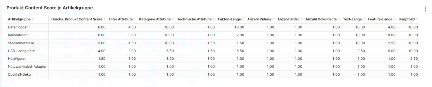 Content Score auf Ebene der Artikelgruppen