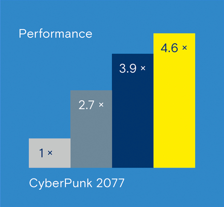 Balkendiagramm zeigt die Performance von Prozessoren in CyberPunk 2077 mit Steigerungen von 1x bis 4.6x.