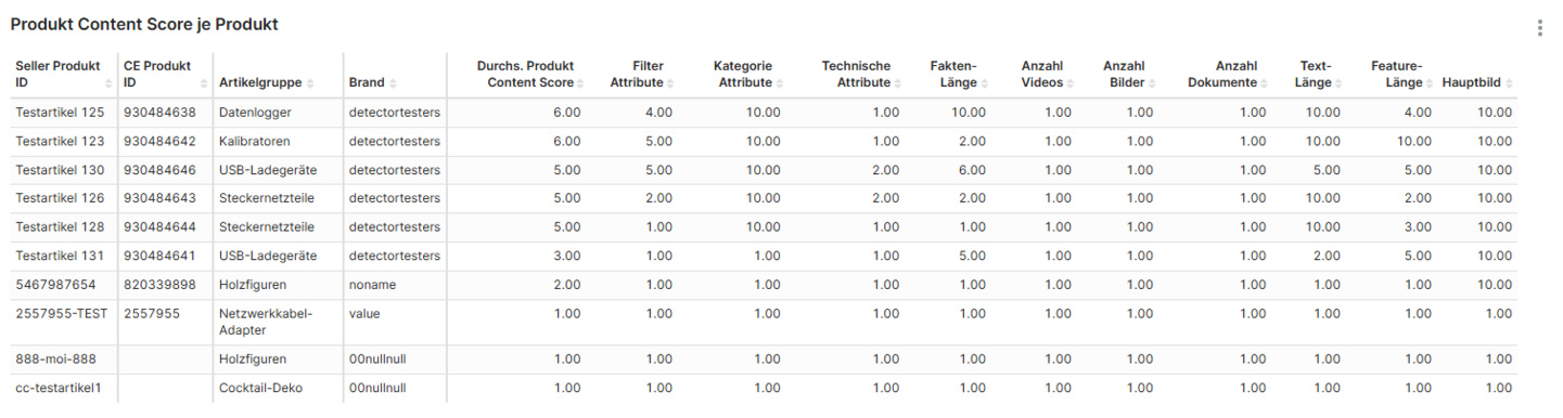 Content Score auf Artikelebene