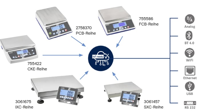 Eine Infografik zeigt verschiedene digitale Kern-Waagen, deren Daten über ein zentrales „IoT ready“-Symbol an Schnittstellen wie WLAN, Ethernet, USB und Bluetooth übertragen werden können.