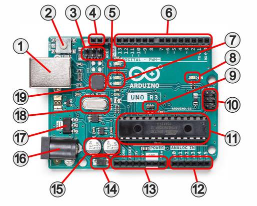 Das Bild zeigt ein Arduino Uno, bei dem die einzelnen Bestandteile mit Suchziffern ausgeigelt wurden. 