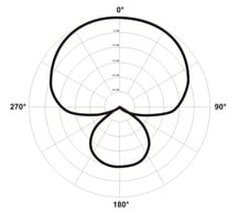 Richtcharakteristik Diagramm der Super-Niere, welches ihre spezifische Charakteristik zeigt.