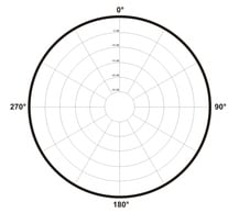Polardiagramm-Vorlage zur Darstellung einer Kugel-Charakteristik mit Winkeln und dB-Skala.