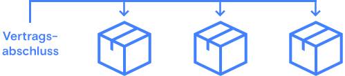 eine Skizze zeigt den Rahmen vom Vertragsabschluss über den Zeitraum bis hin zur denvereinbarten Auslieferungszeitpunkten