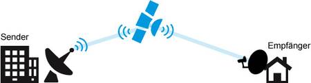 Sender-Empfänger-Prinzip