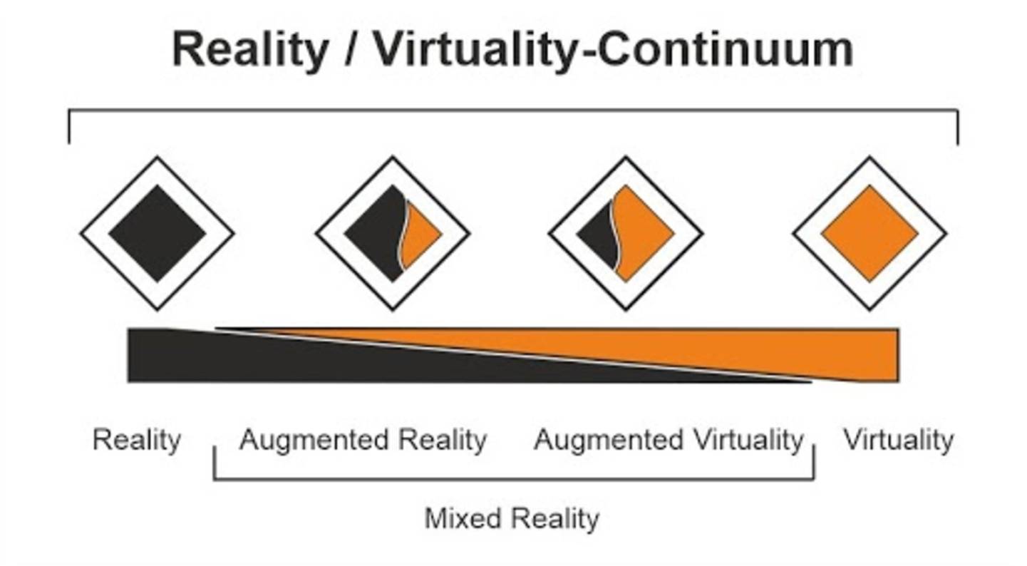 Reality Virtuality Continuum