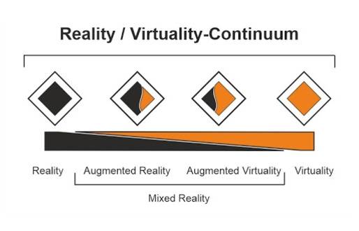 Reality Virtuality Continuum