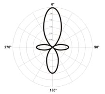 Charakteristik einer Keule im polaren Strahlungsdiagramm mit dB-Werten.