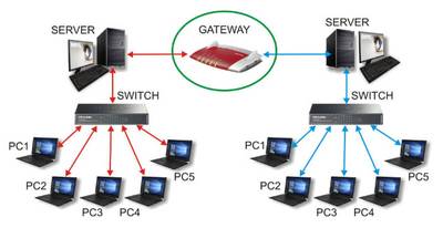 gateways