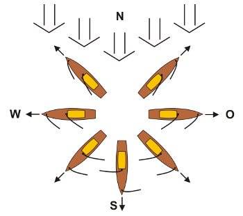 Position of the RC sails