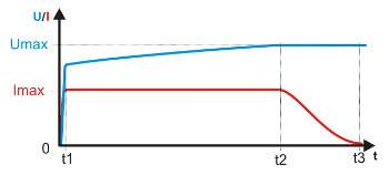 Représentation de la tension de charge (bleu) et du courant de charge (rouge).