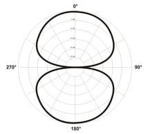 Die Charakteristik Acht zeigt ein polares Diagramm mit einer Figur-Acht-Form, typisch für bidirektionale Mikrofone.