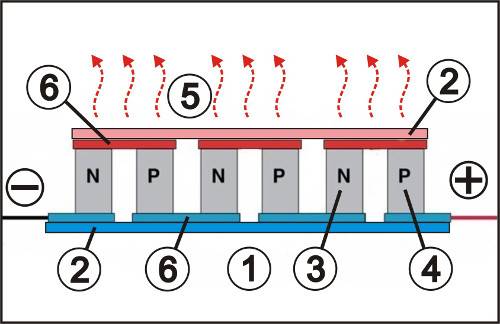 Structure des éléments Peltier modernes