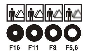 Lichtempfindlichkeit und Schärfentiefe