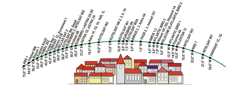 Geostationäre Bahn