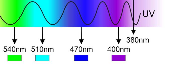 UV Wellenlänge