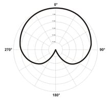 Die Niere Charakteristik als Polardiagramm, das die Richtungsabhängigkeit illustriert.
