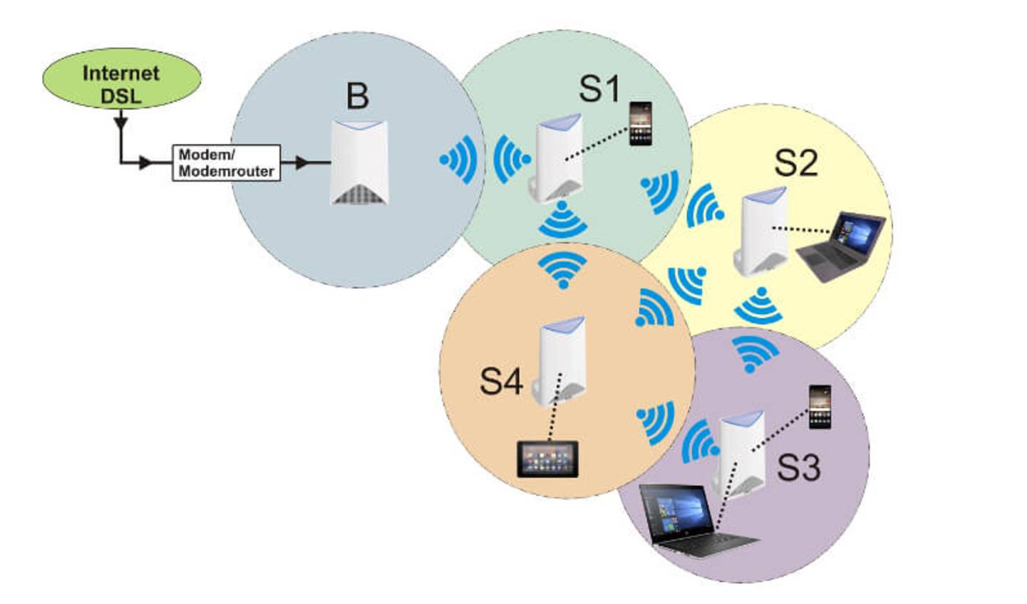 Mesh-Netzwerk mit Funk-Überschneidung der Satelliten
