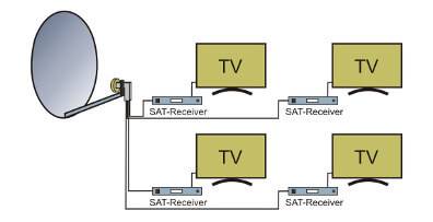 SAT system for up to four subscribers