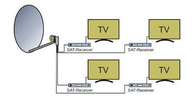 System satelitarny do czterech urządzeń