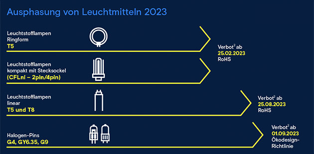 EU-Leuchtstofflampenverbot - Frühzeitig planen und vorbereiten