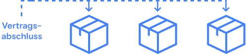 eine Skizze zeigt den Rahmen vom Vertragsabschluss über den Zeitraum bis hin zur denvereinbarten Abrufzeitpunkten