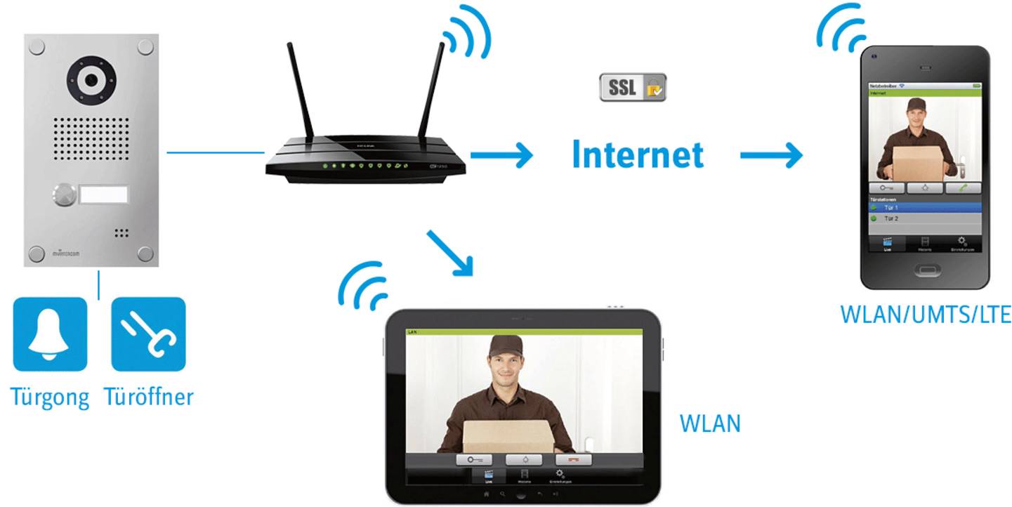 Funktionsweise einer IP-basierten Videotürsprechanlage