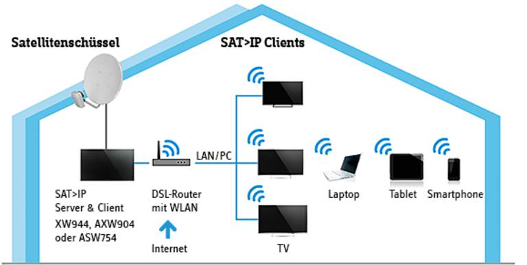 Fernsehen über WLAN online auf Conrad.at kaufen