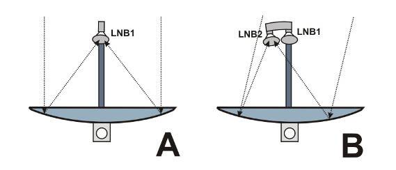 Monoblock LNB