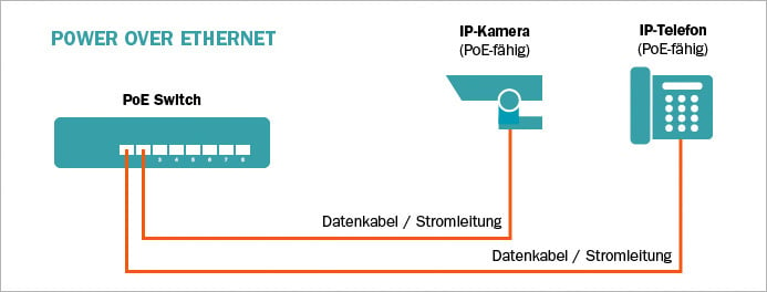 Power over Ethernet Beispiel mit einer IP-Kamera und IP-Telefon
