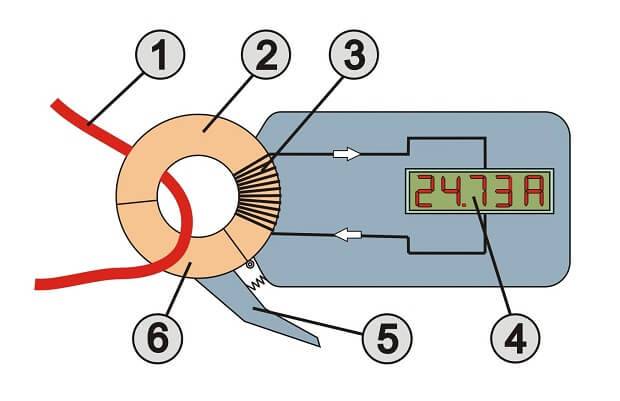 Schematische Darstellung eines Stromzangenadapters mit durchnummerierten Bauteilen. Abgebildet ist ein stromführender Leiter, der von der Zange umschlossen wird. Die Zange besteht aus einem beweglichen und einen festen Kernteil und ist in Richtung Gehäuse mit einer Sekundärspule ausgestattet, die ein Magnetfeld erzeugt. Auf dem digitalen Display wird der Messwert ausgegeben.