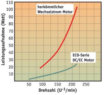 Deckenventilatoren, Wandventilatoren entdecken » Online Shop Conrad.at